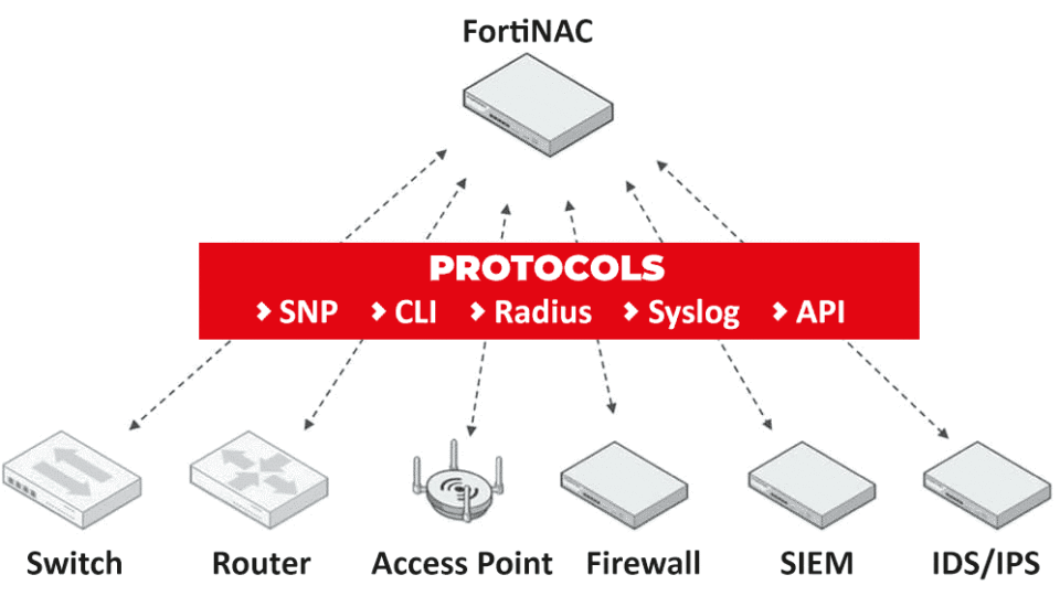 FortiNAC Integration